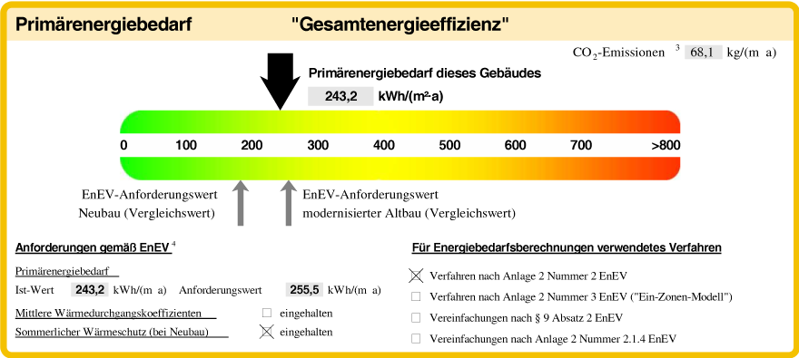 Primärenergiebedarf auf der Farbskala eines Bedarfsausweises für ein Nichtwohngebäude