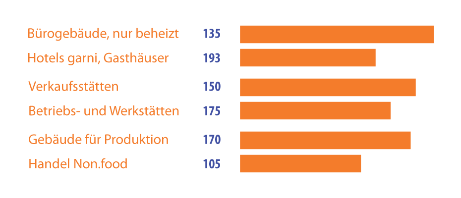 Durchschnittliche Heizverbräuche ausgewählter Gewerbeobjekte in kWh/m² – Verbrauchsausweis Gewerbe
