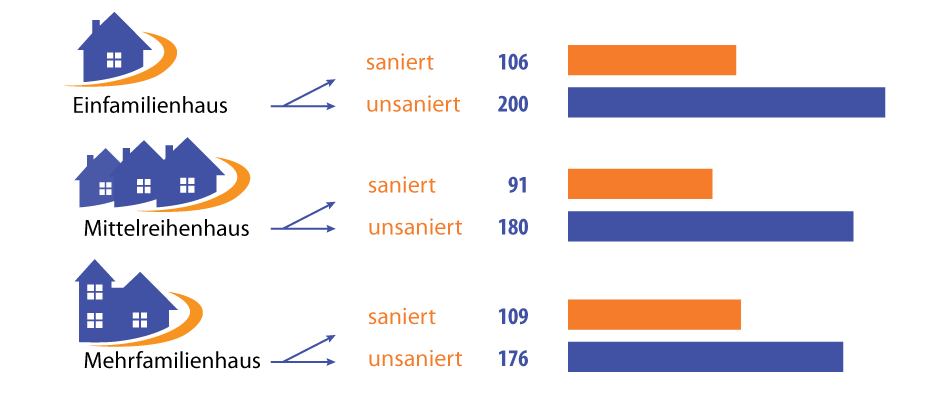 Diagramm: durchschnittlicher Energieverbrauch von Wohngebäuden in kWh/m² im sanierten und unsanierten Zustand